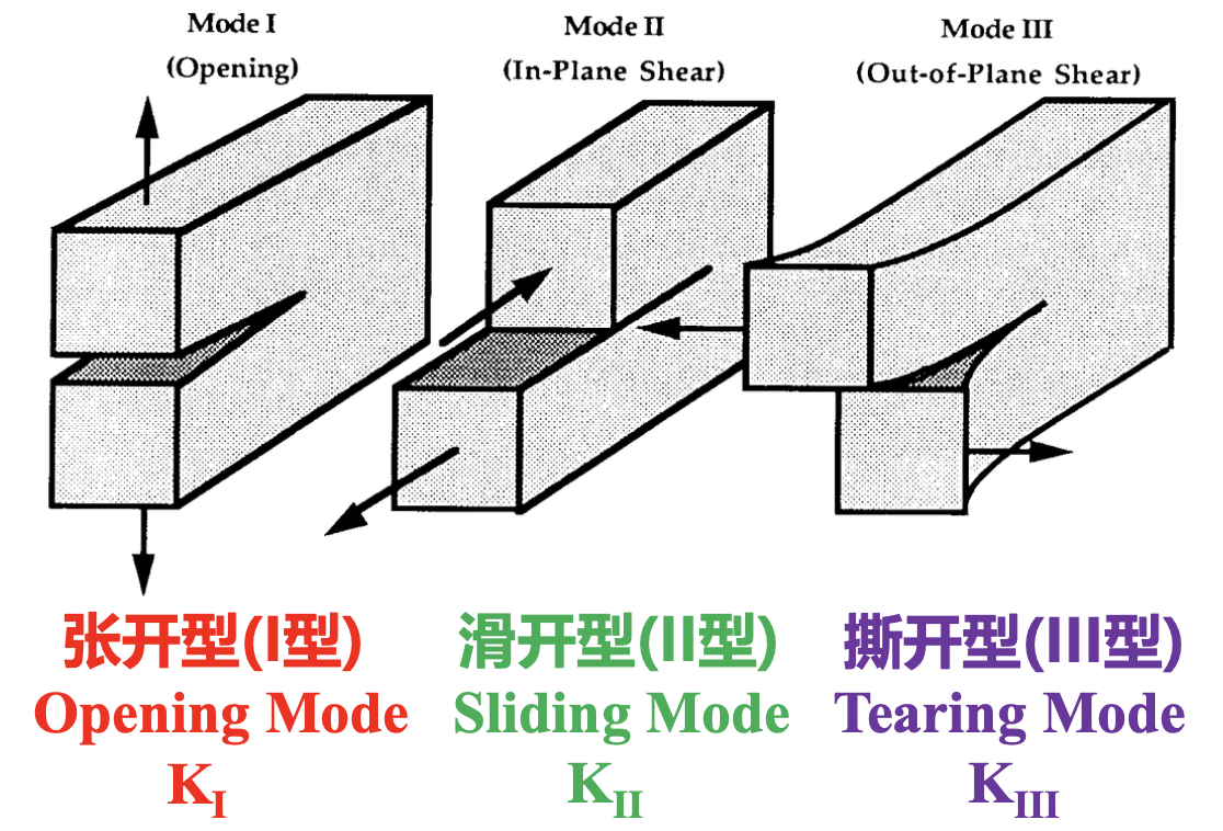 三类裂纹场