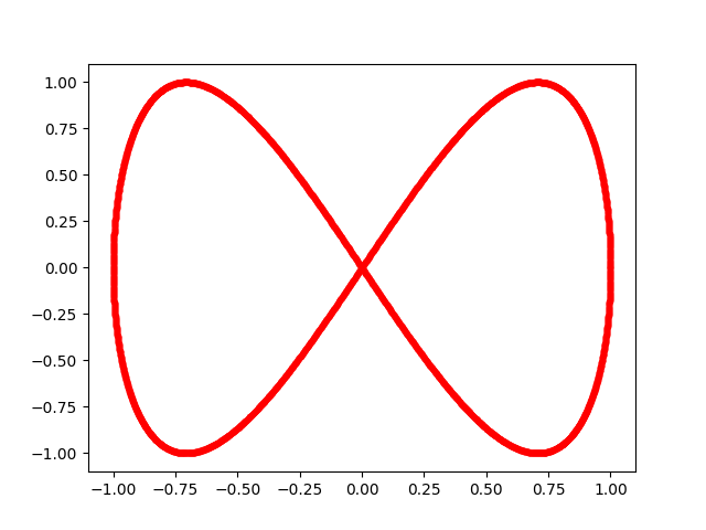 Lissajous Example